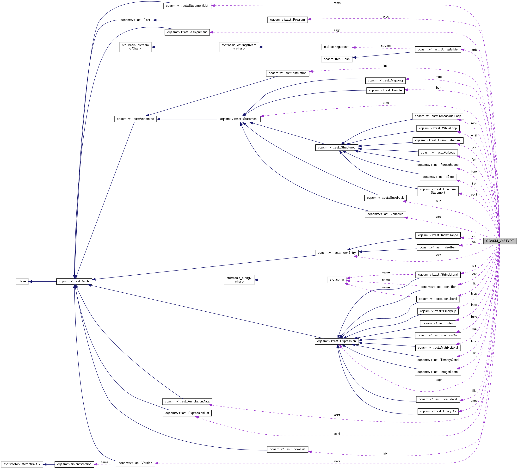 Collaboration graph